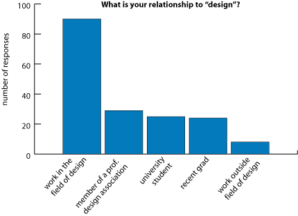 Less than 10 of respondents were interested in design activism from outside 